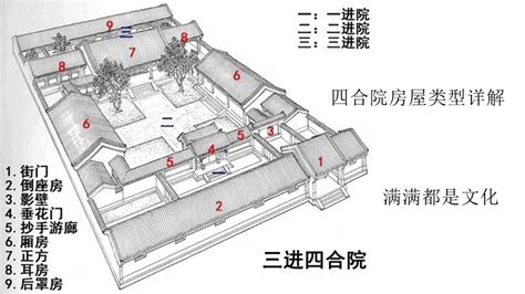 罩房|四合院的厢房 耳房 后罩房分别在哪？